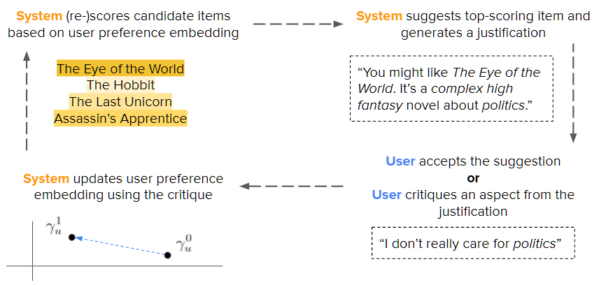 Self-Supervised Bot Play for Transcript-Free Conversational Critiquing with Rationales
