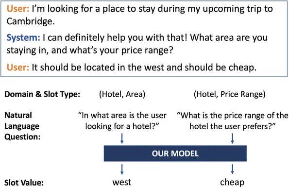 Zero-shot Generalization in Dialog State Tracking through Generative Question Answering