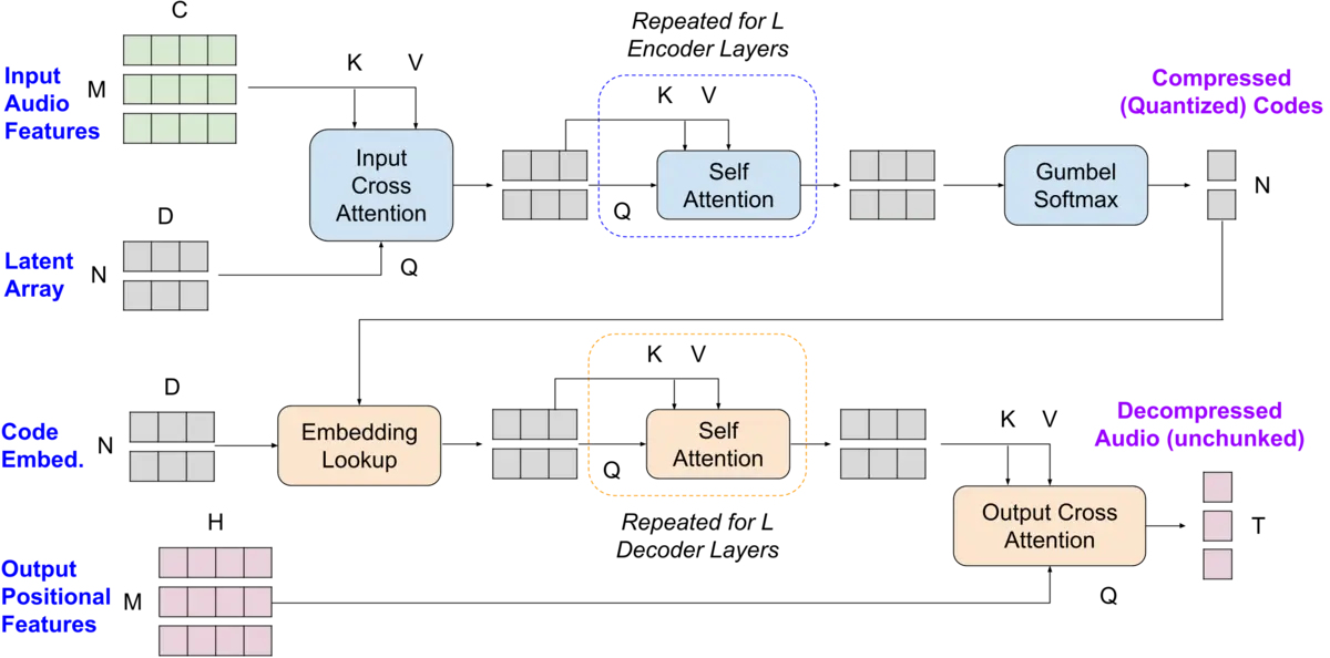 Variable Bitrate Discrete Neural Representations via Causal Self-Attention