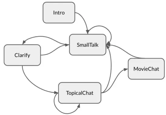 Bernard: A Stateful Neural Open-domain Socialbot